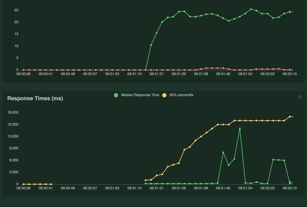 Testez la montée en charge de votre serveur avec Locust