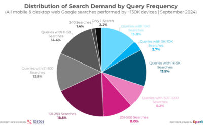 Étude exclusive : ce que révèlent 332 millions de recherches Google