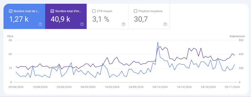 5 exemples (concrets) de l’usage de l’IA pour le SEO