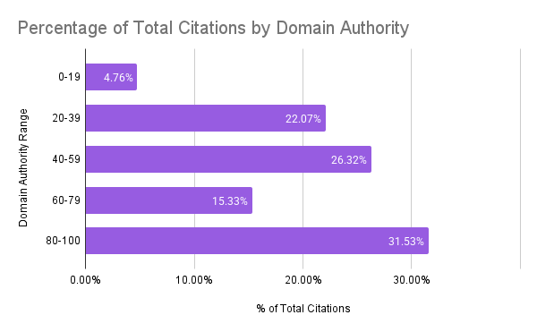 Où les IA vont-elles chercher leurs réponses ? (40 000 recherches analysées)
