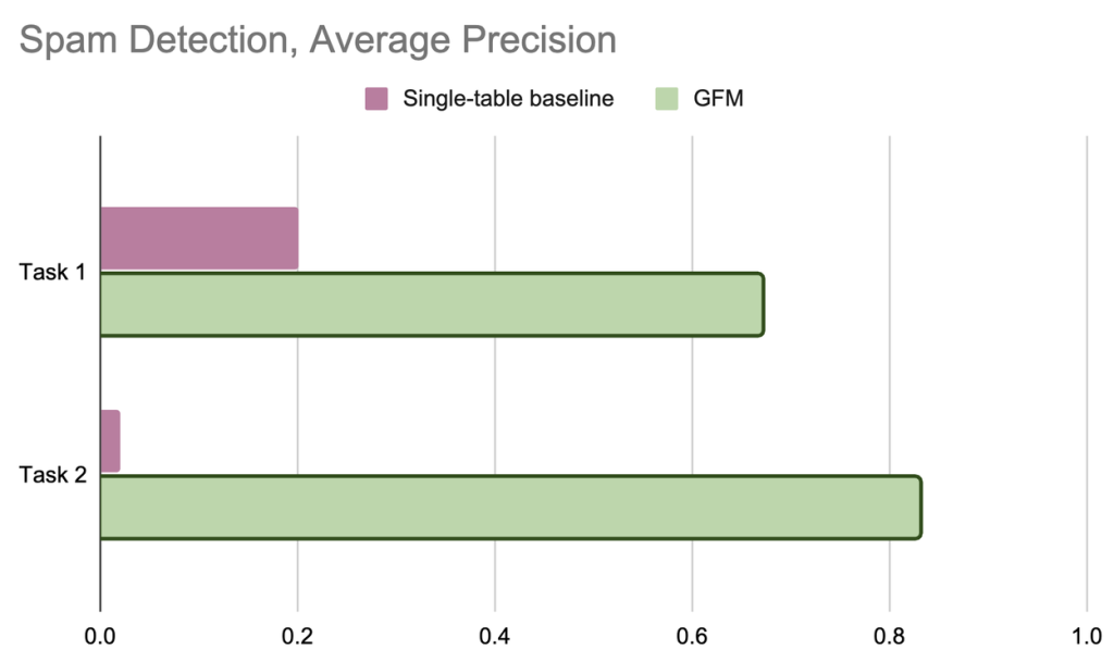 Graph Foundation Model : le nouvel algorithme de Google va-t-il changer les règles du SEO ?