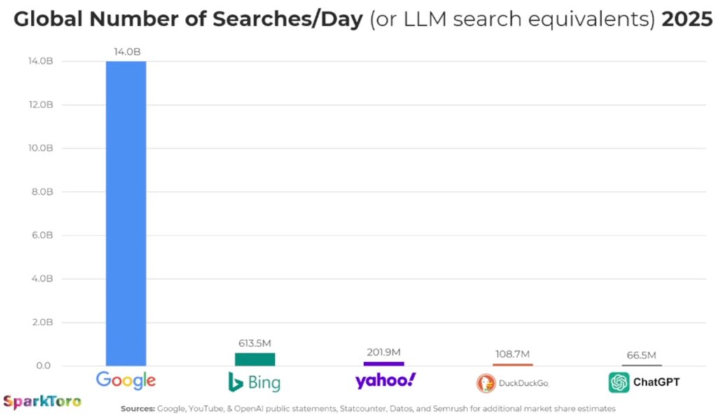 ChatgGPT vs Google : pourquoi l’IA n’a pas encore remplacé la recherche classique
