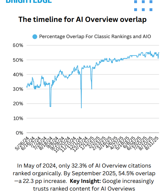 AI Overviews vs SEO : convergence, chiffres et stratégies