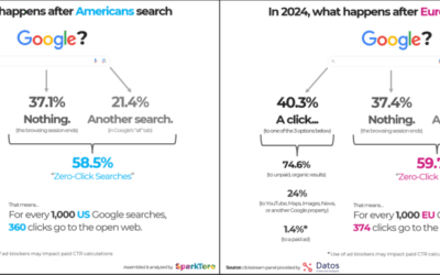HubSpot à l’ère du zero-click search