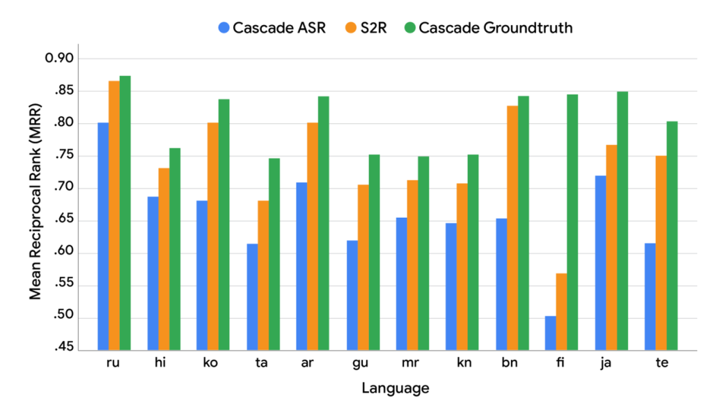La recherche vocale de Google devient plus fiable avec le S2R