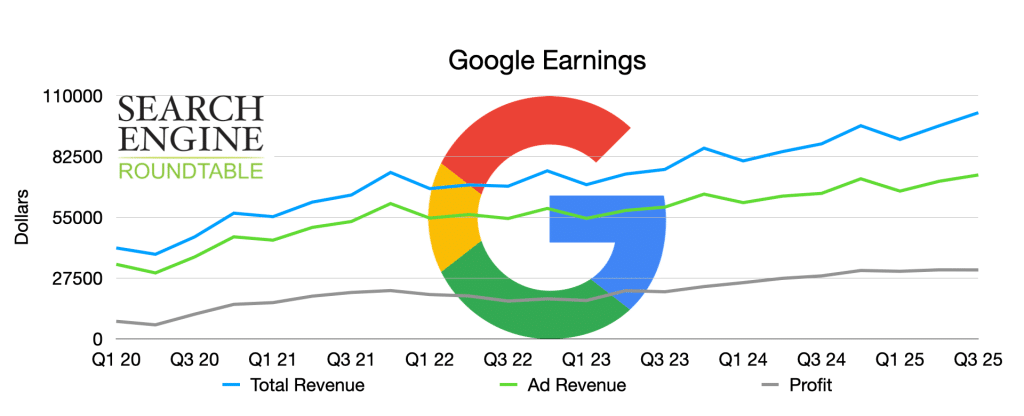 Alphabet (Google) dépasse 100 milliards de dollars de chiffres d’affaires !