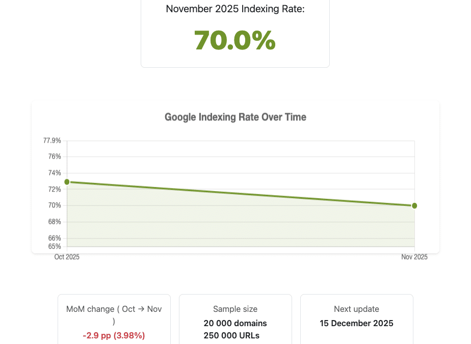 Le baromètre Indexometer lève le voile sur le vrai taux d’indexation sur Google