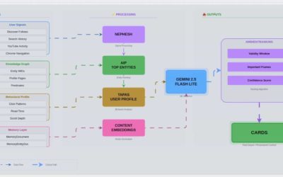 Google Daily Hub : anatomie d’un système (trop ?) ambitieux qui révèle le futur de la recherche
