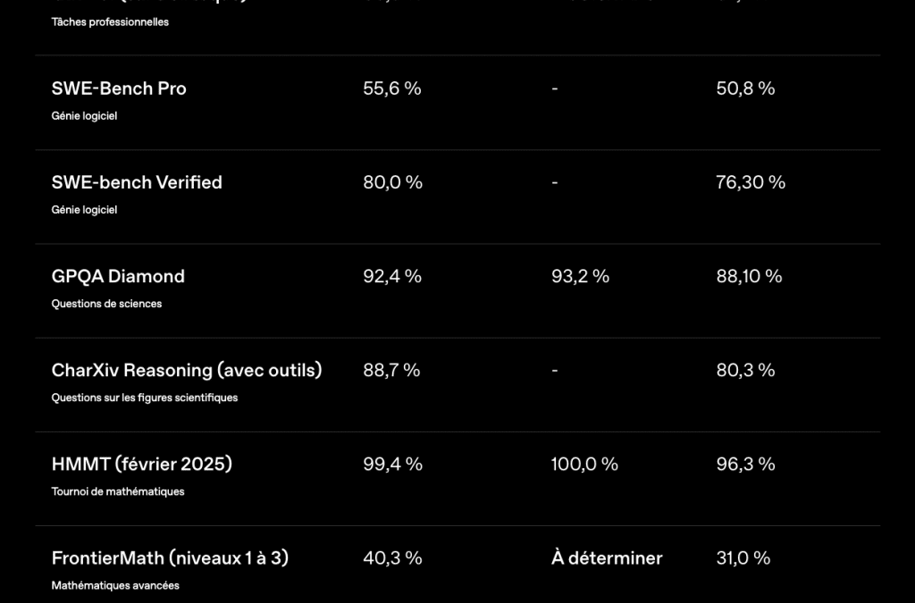GPT-5.2 : OpenAI contre-attaque face à Google avec son IA la plus puissante jamais créée